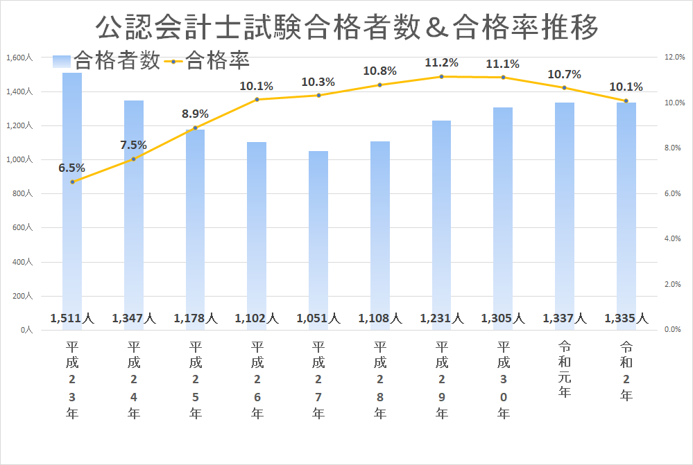 2021年 合格者から見た公認会計士試験の難易度 合格率が10 しかない６つの理由 ともくらし